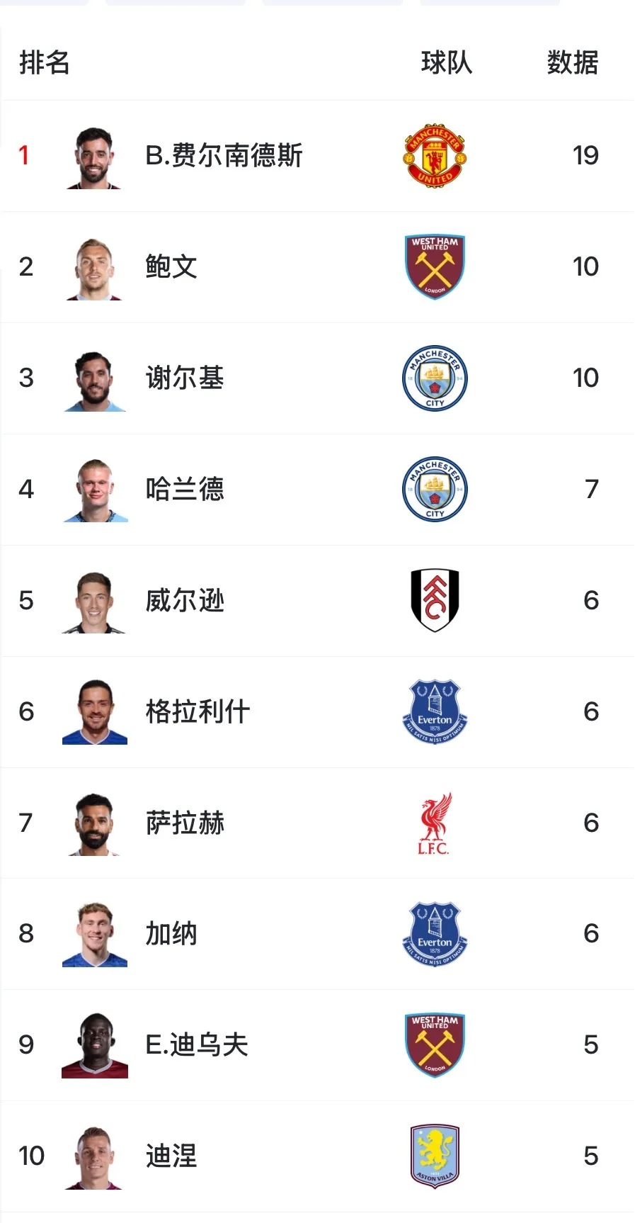 B费19助断层领跑英超，几乎甩开第二名鲍文、谢尔基一倍