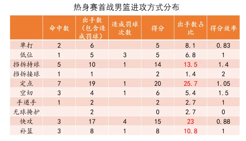 九游娱乐-【男篮热身赛】比赢球更欣喜的，是正确比赛方式的延续